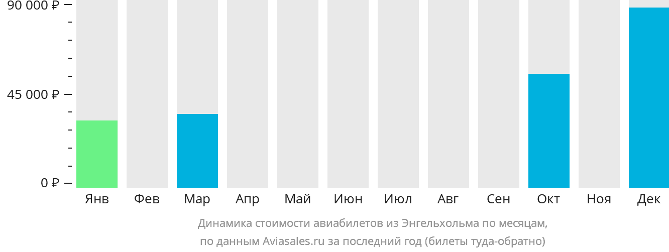 Динамика стоимости авиабилетов из Энгельхольма по месяцам