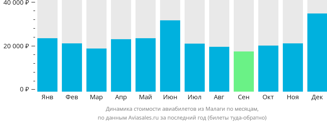 Динамика стоимости авиабилетов из Малаги по месяцам