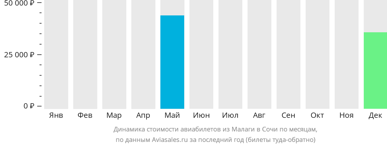 Динамика стоимости авиабилетов из Малаги в Сочи по месяцам