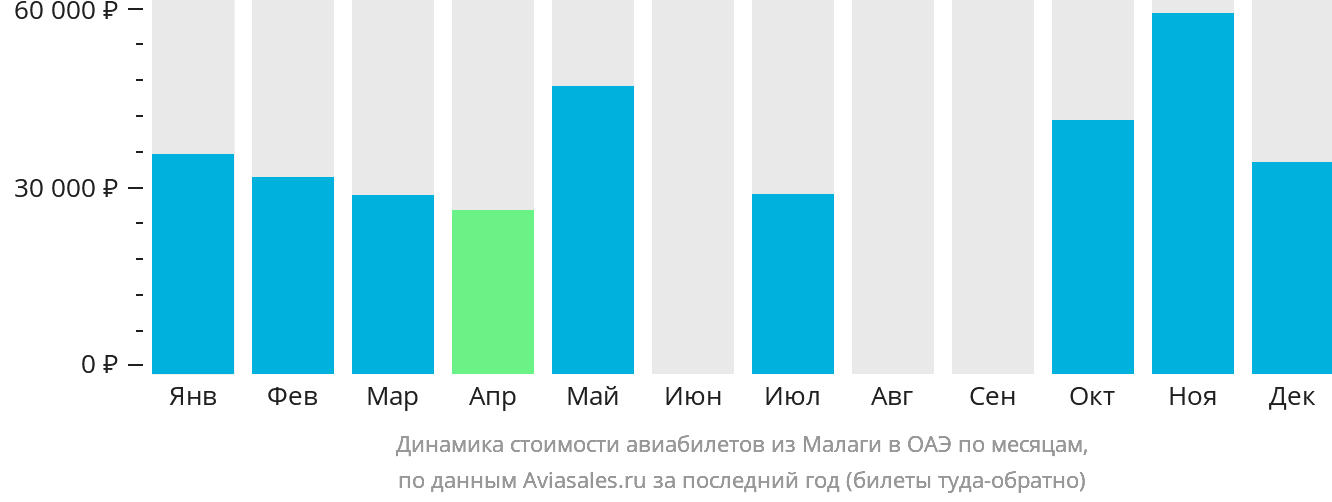 Динамика стоимости авиабилетов из Малаги в ОАЭ по месяцам
