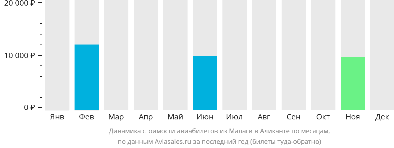 Динамика стоимости авиабилетов из Малаги в Аликанте по месяцам