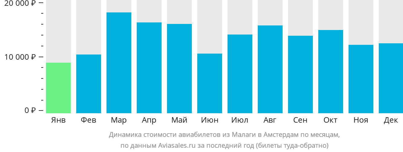Динамика стоимости авиабилетов из Малаги в Амстердам по месяцам