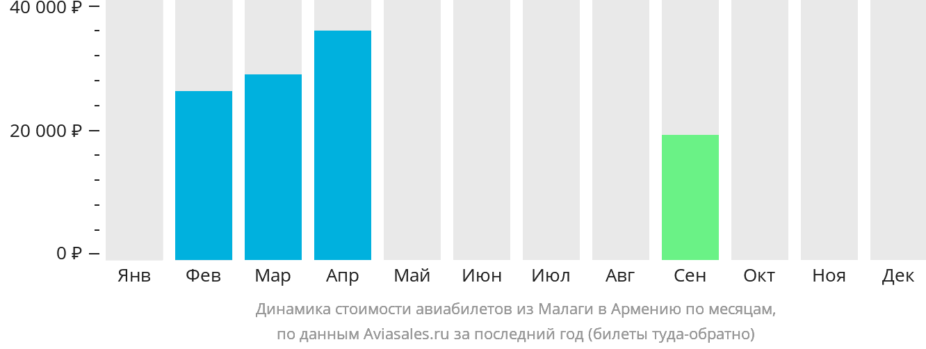Динамика стоимости авиабилетов из Малаги в Армению по месяцам