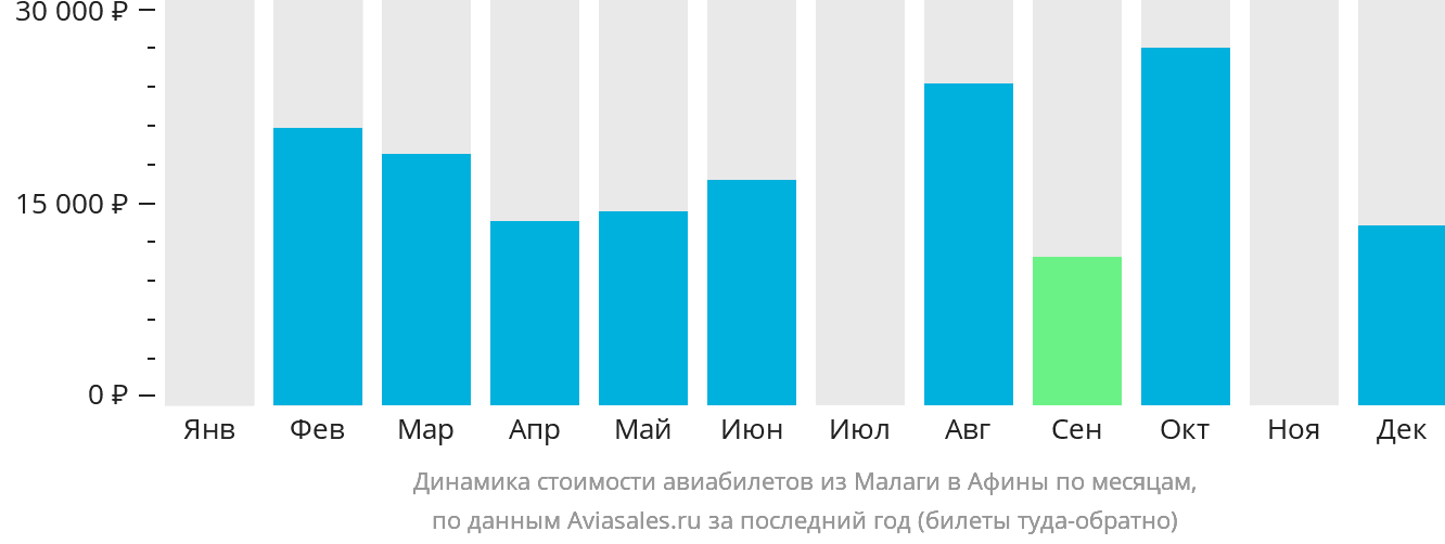 Динамика стоимости авиабилетов из Малаги в Афины по месяцам