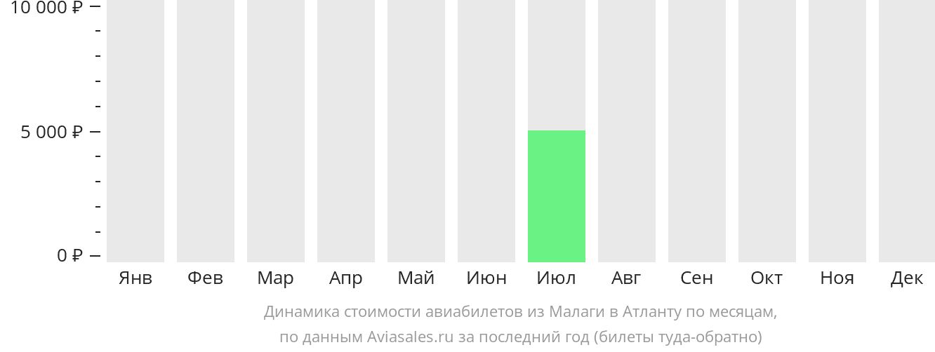 Динамика стоимости авиабилетов из Малаги в Атланту по месяцам