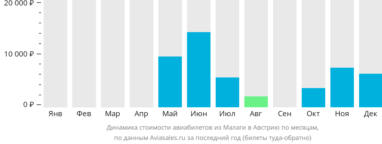 Динамика стоимости авиабилетов из Малаги в Австрию по месяцам