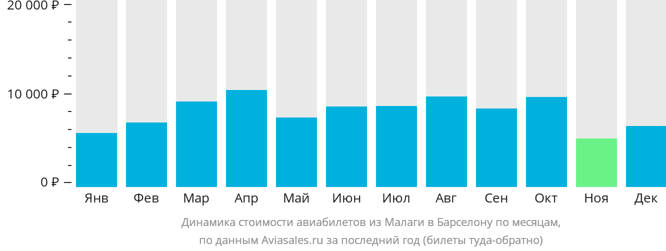 Динамика стоимости авиабилетов из Малаги в Барселону по месяцам
