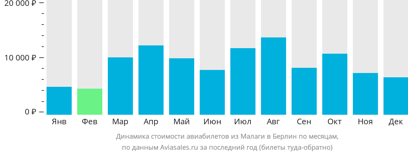 Динамика стоимости авиабилетов из Малаги в Берлин по месяцам