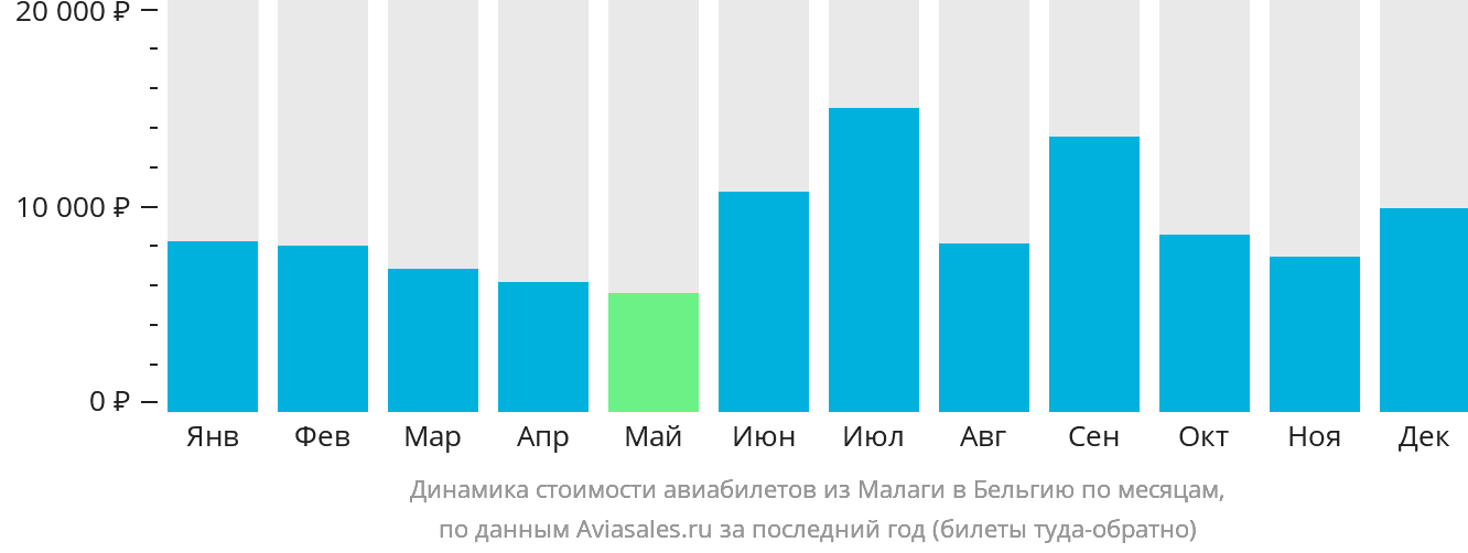 Динамика стоимости авиабилетов из Малаги в Бельгию по месяцам