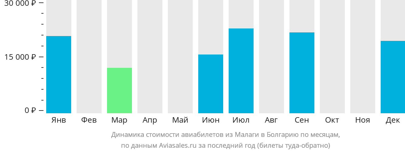 Динамика стоимости авиабилетов из Малаги в Болгарию по месяцам