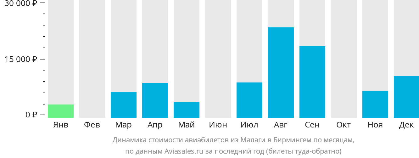 Динамика стоимости авиабилетов из Малаги в Бирмингем по месяцам