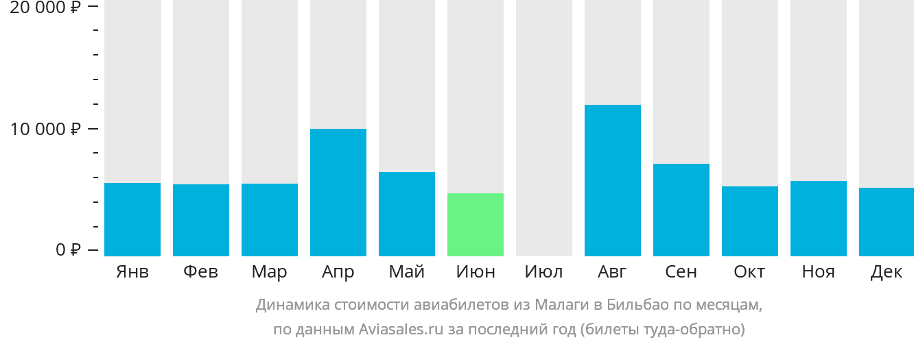 Динамика стоимости авиабилетов из Малаги в Бильбао по месяцам