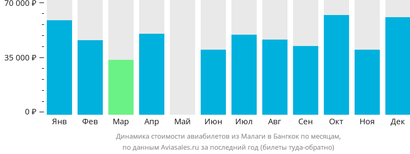 Динамика стоимости авиабилетов из Малаги в Бангкок по месяцам
