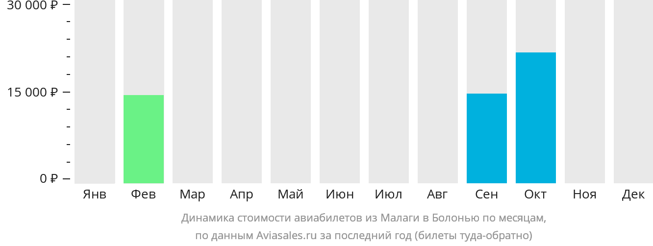 Динамика стоимости авиабилетов из Малаги в Болонью по месяцам