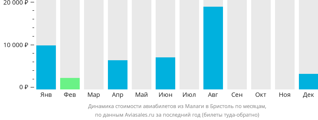 Динамика стоимости авиабилетов из Малаги в Бристоль по месяцам
