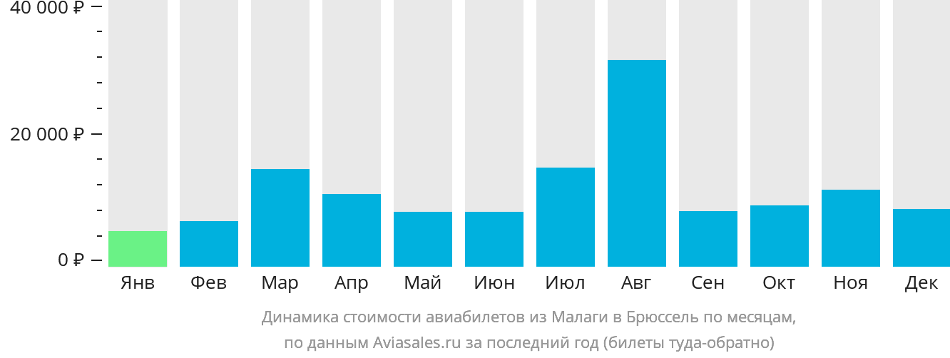 Динамика стоимости авиабилетов из Малаги в Брюссель по месяцам