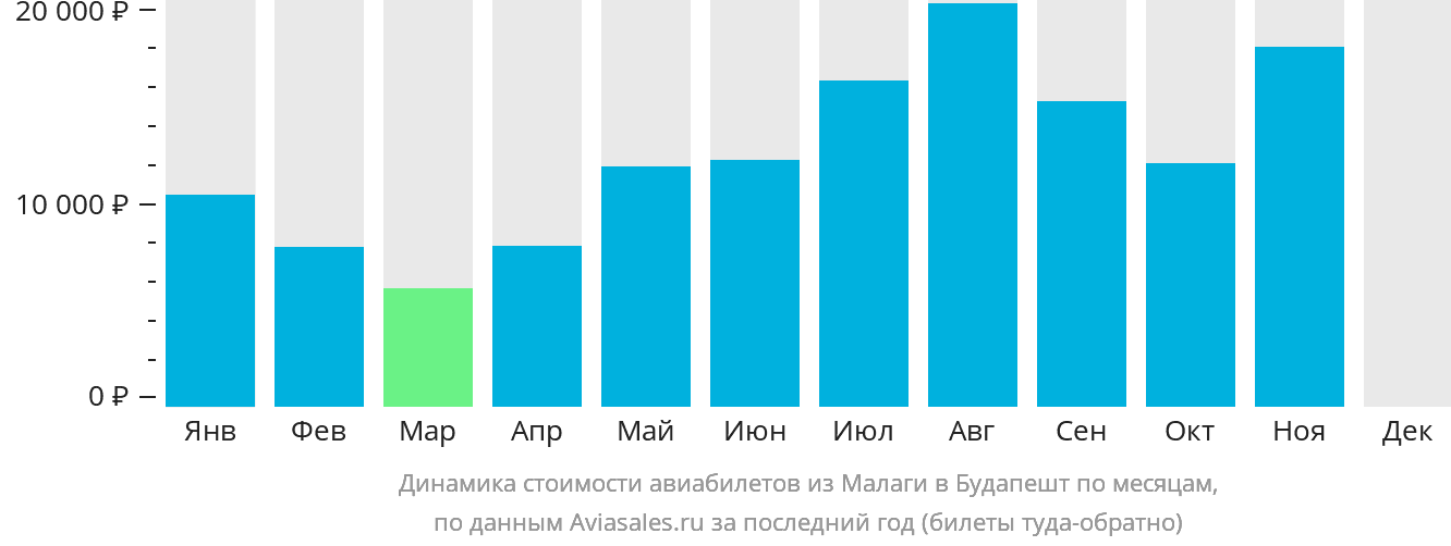 Динамика стоимости авиабилетов из Малаги в Будапешт по месяцам