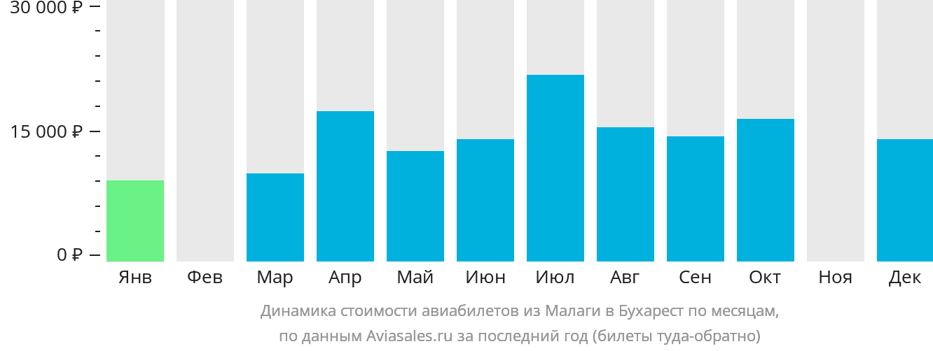 Динамика стоимости авиабилетов из Малаги в Бухарест по месяцам