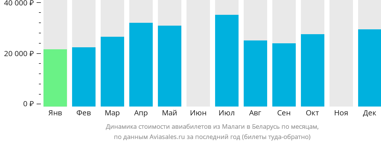Динамика стоимости авиабилетов из Малаги в Беларусь по месяцам