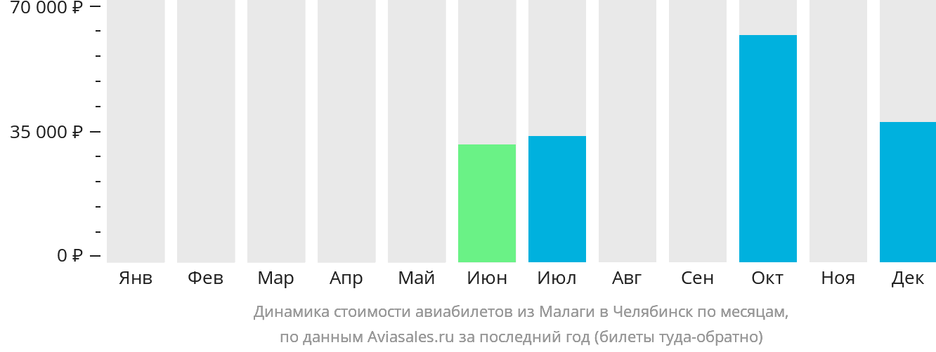 Динамика стоимости авиабилетов из Малаги в Челябинск по месяцам