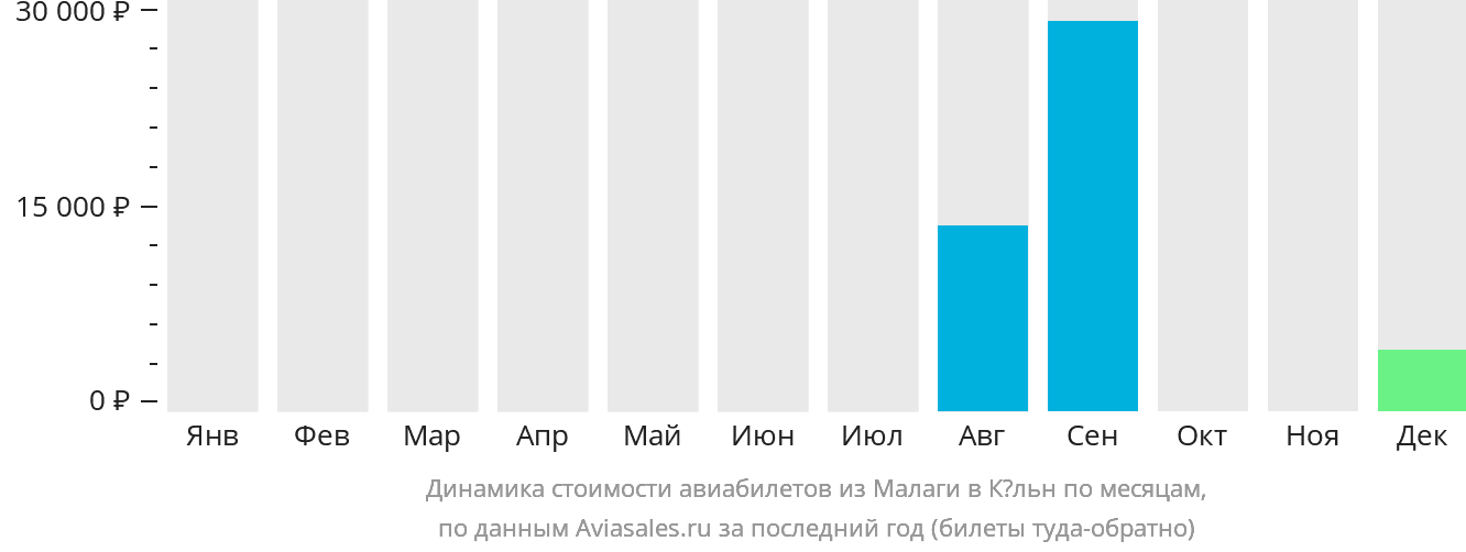 Динамика стоимости авиабилетов из Малаги в Кёльн по месяцам