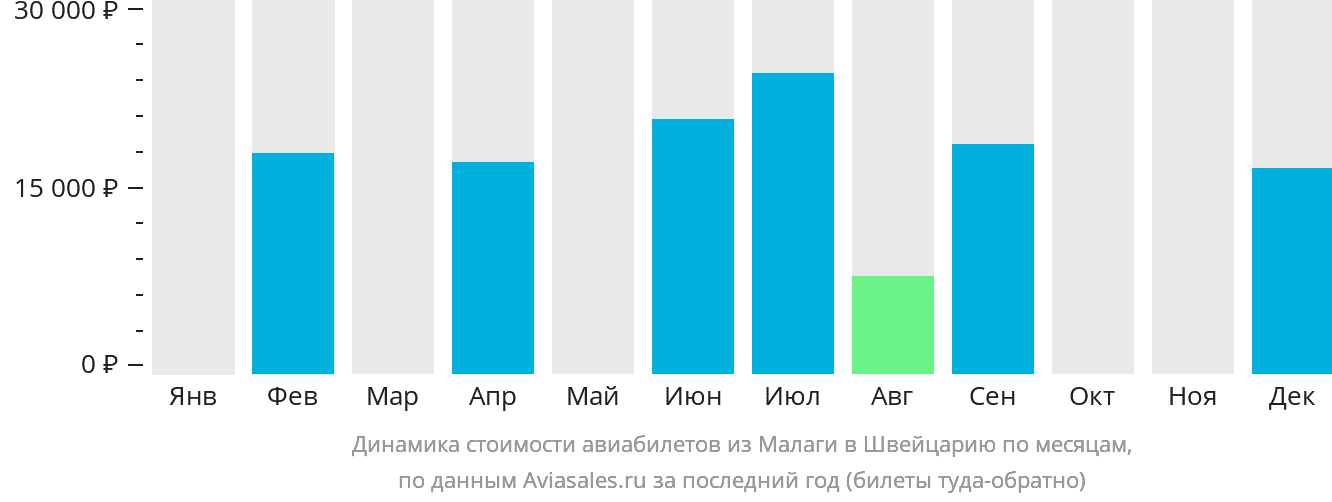 Динамика стоимости авиабилетов из Малаги в Швейцарию по месяцам