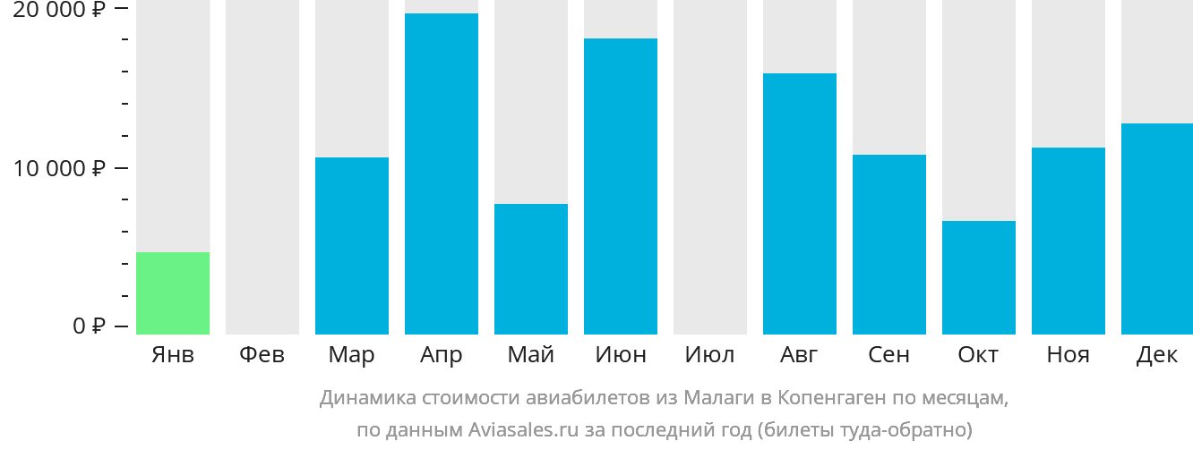 Динамика стоимости авиабилетов из Малаги в Копенгаген по месяцам