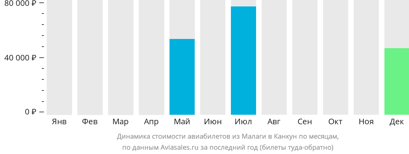 Динамика стоимости авиабилетов из Малаги в Канкун по месяцам