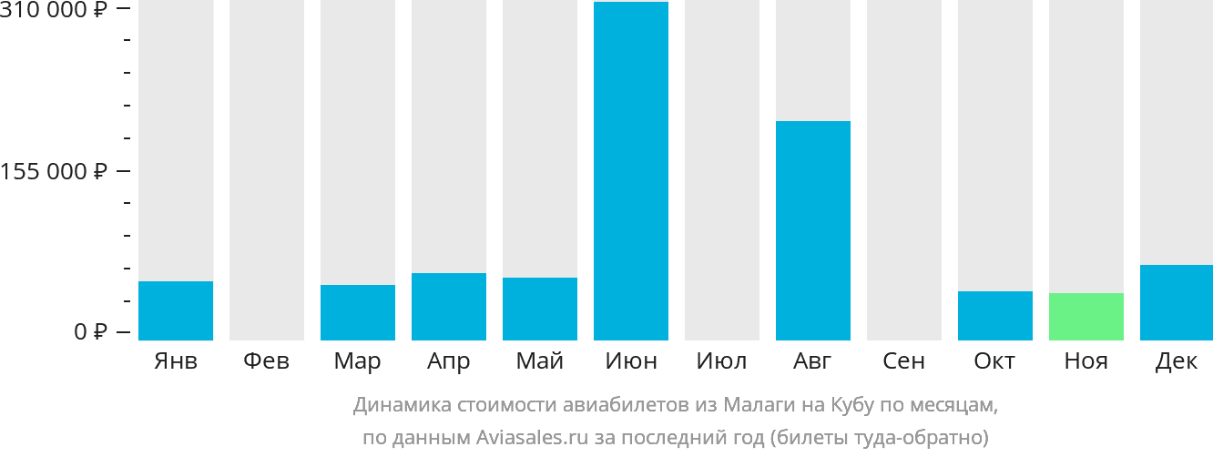 Динамика стоимости авиабилетов из Малаги на Кубу по месяцам