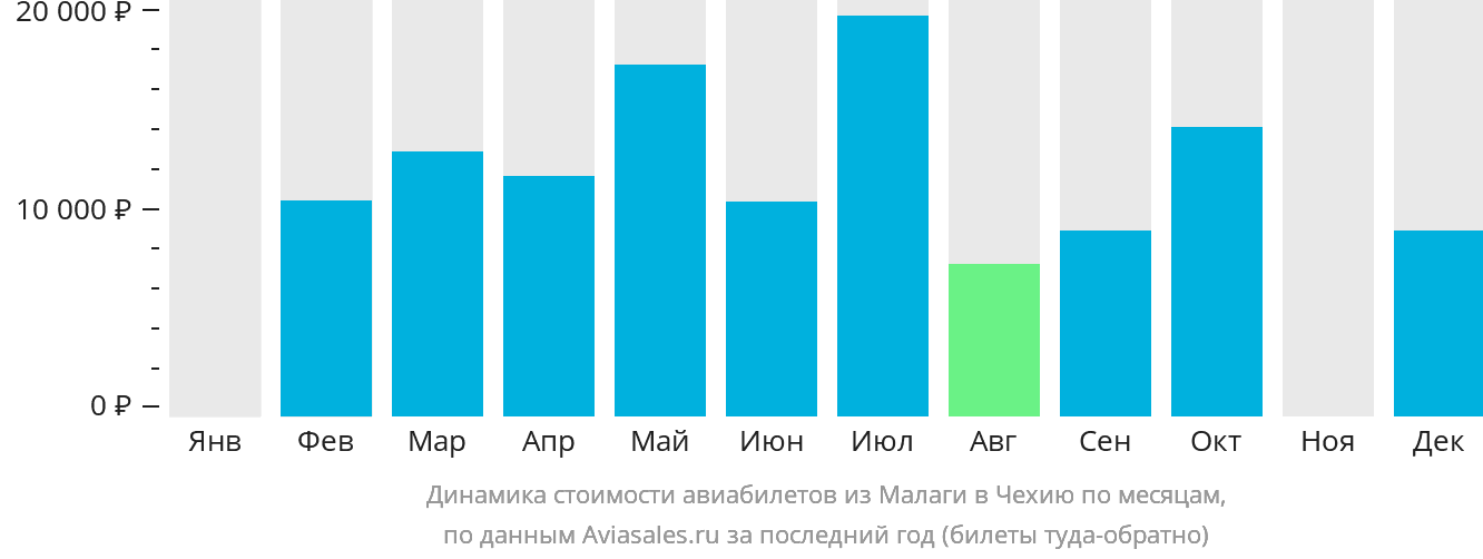 Динамика стоимости авиабилетов из Малаги в Чехию по месяцам