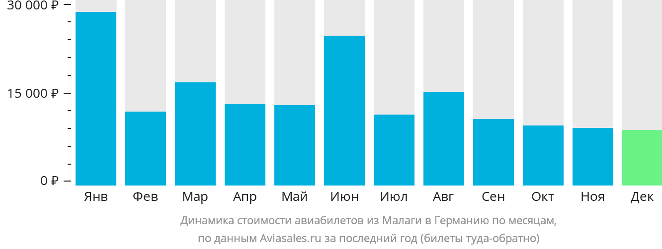 Динамика стоимости авиабилетов из Малаги в Германию по месяцам
