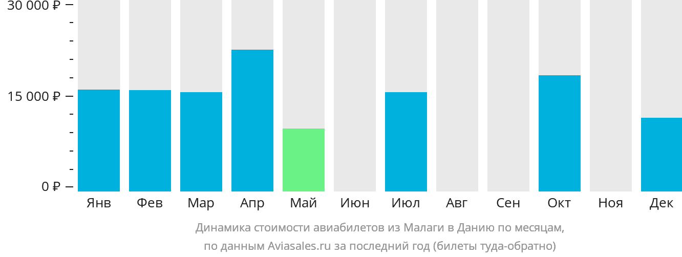 Динамика стоимости авиабилетов из Малаги в Данию по месяцам