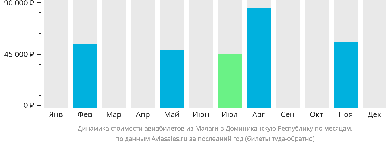 Динамика стоимости авиабилетов из Малаги в Доминиканскую Республику по месяцам