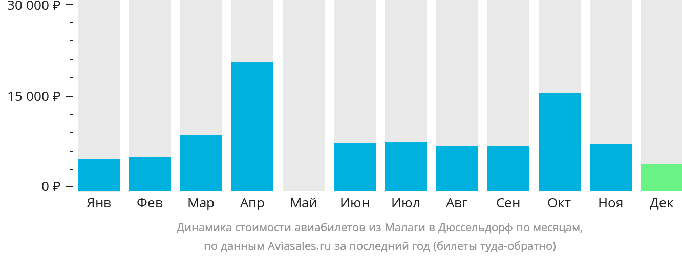 Динамика стоимости авиабилетов из Малаги в Дюссельдорф по месяцам