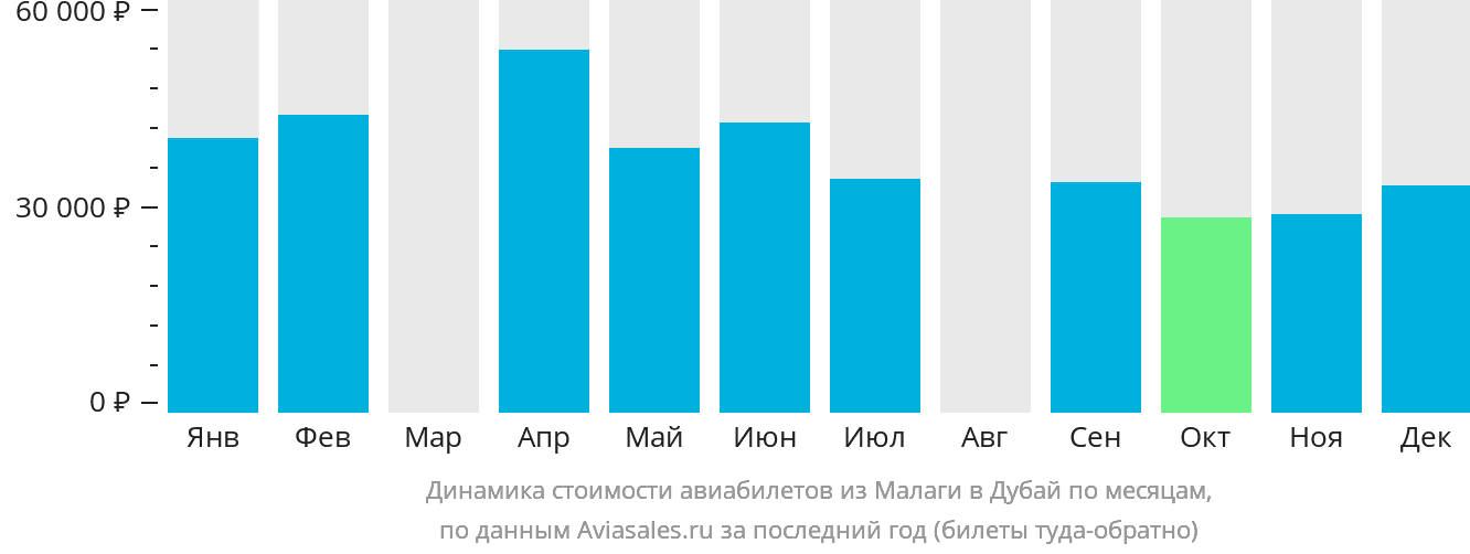 Динамика стоимости авиабилетов из Малаги в Дубай по месяцам