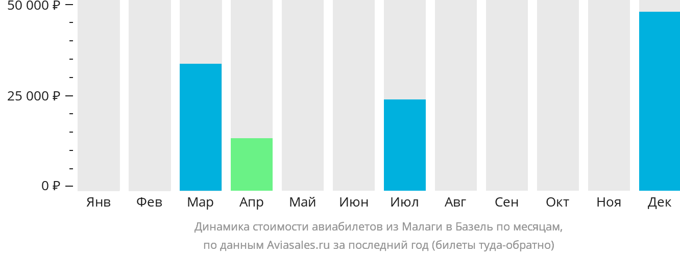 Динамика стоимости авиабилетов из Малаги в Базель по месяцам