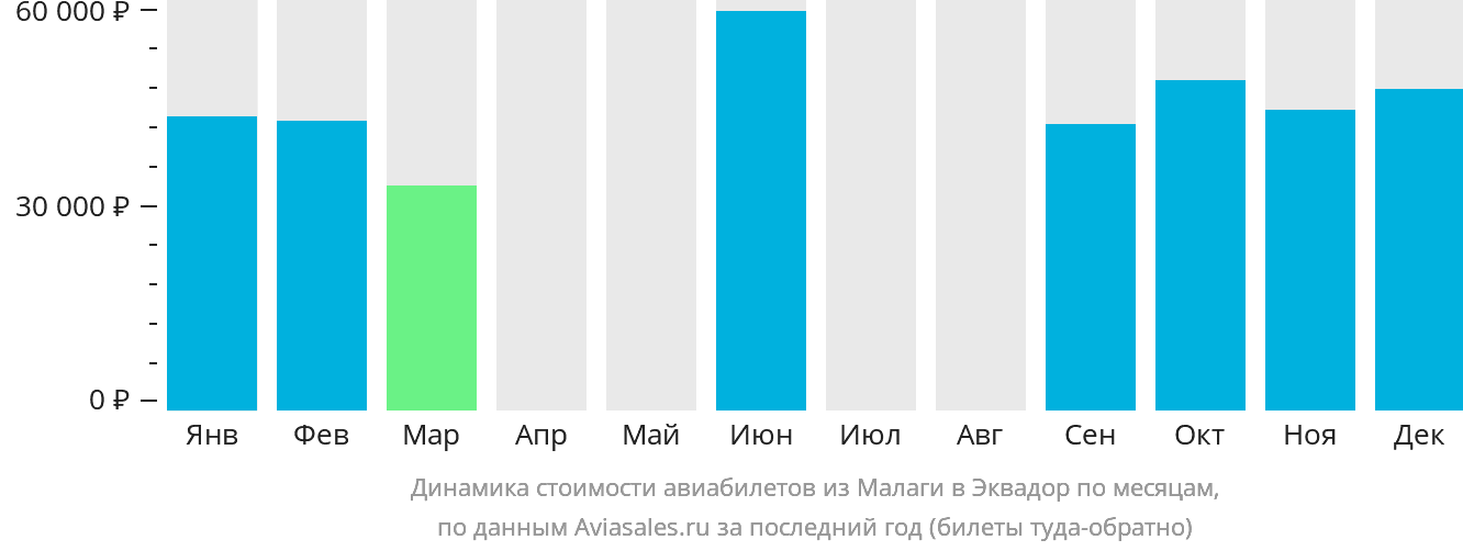 Динамика стоимости авиабилетов из Малаги в Эквадор по месяцам