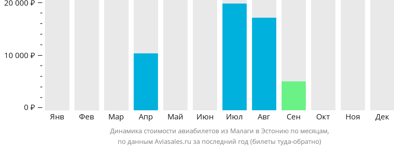 Динамика стоимости авиабилетов из Малаги в Эстонию по месяцам