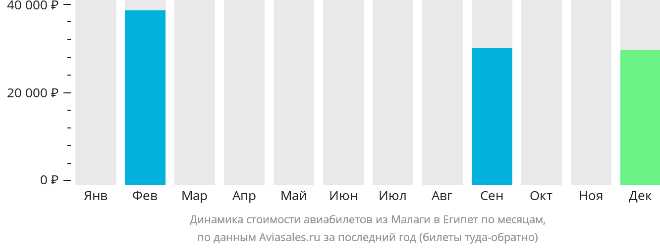 Динамика стоимости авиабилетов из Малаги в Египет по месяцам