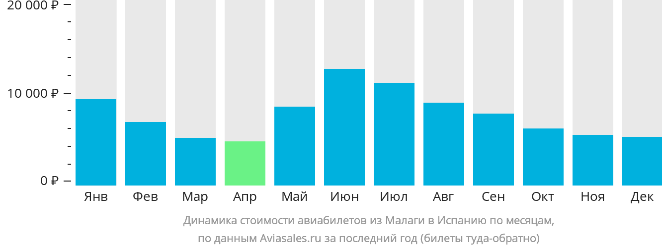 Динамика стоимости авиабилетов из Малаги в Испанию по месяцам
