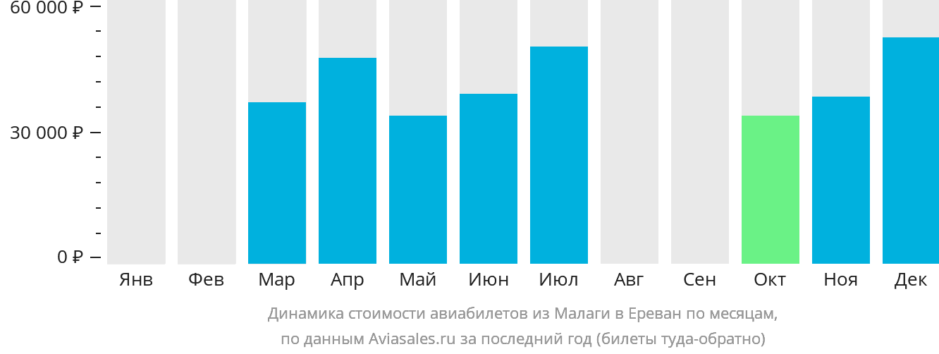 Динамика стоимости авиабилетов из Малаги в Ереван по месяцам