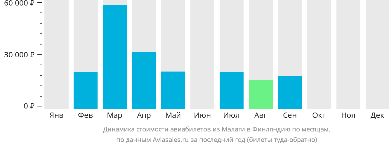 Динамика стоимости авиабилетов из Малаги в Финляндию по месяцам