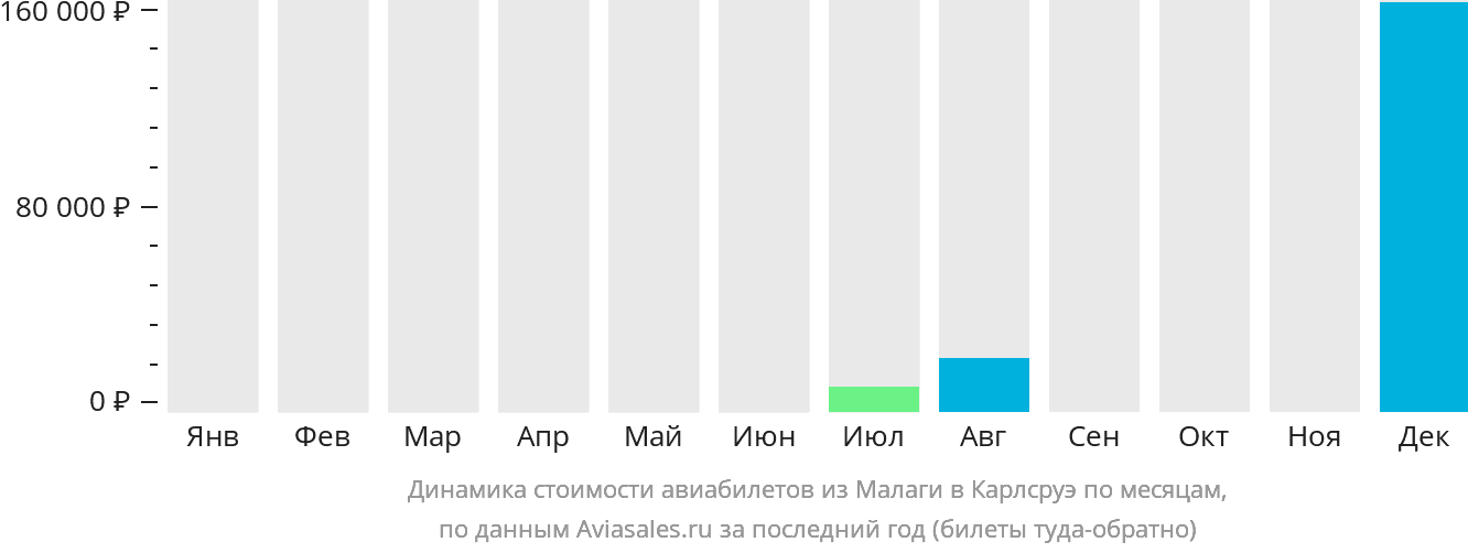 Динамика стоимости авиабилетов из Малаги в Карлсруэ по месяцам