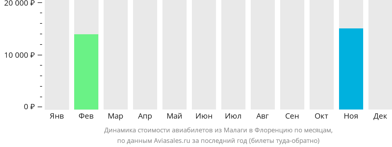 Динамика стоимости авиабилетов из Малаги в Флоренцию по месяцам
