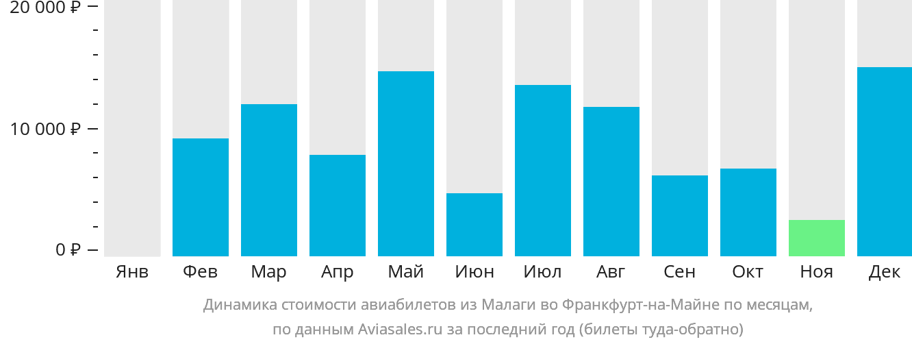 Динамика стоимости авиабилетов из Малаги во Франкфурт-на-Майне по месяцам