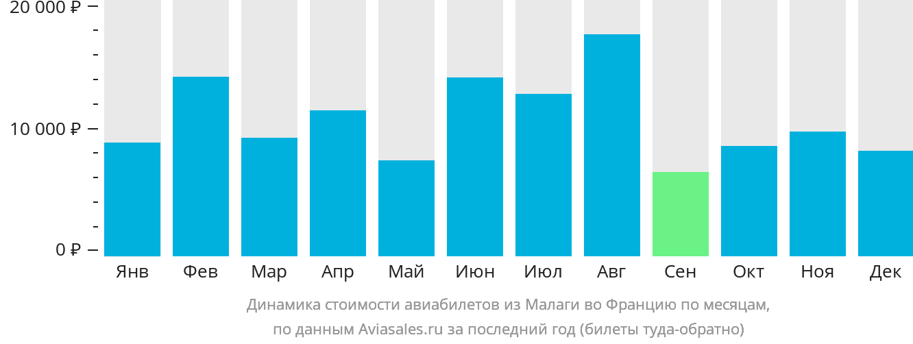 Динамика стоимости авиабилетов из Малаги во Францию по месяцам