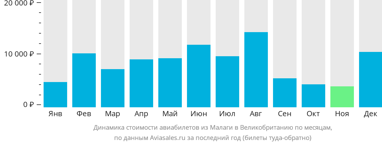 Динамика стоимости авиабилетов из Малаги в Великобританию по месяцам