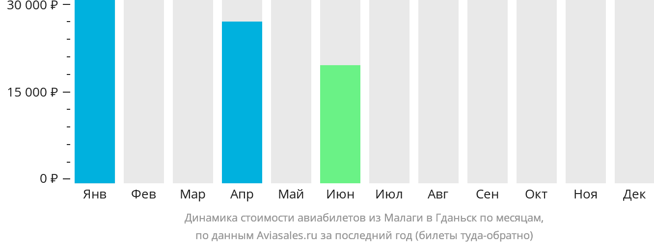 Динамика стоимости авиабилетов из Малаги в Гданьск по месяцам