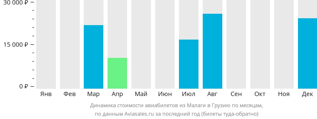 Динамика стоимости авиабилетов из Малаги в Грузию по месяцам