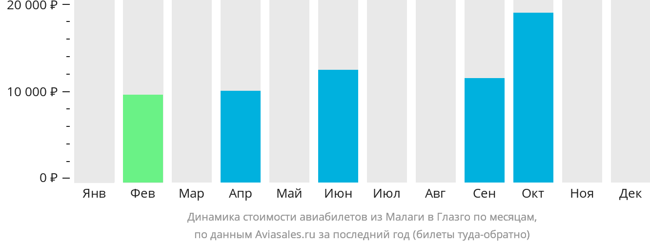 Динамика стоимости авиабилетов из Малаги в Глазго по месяцам